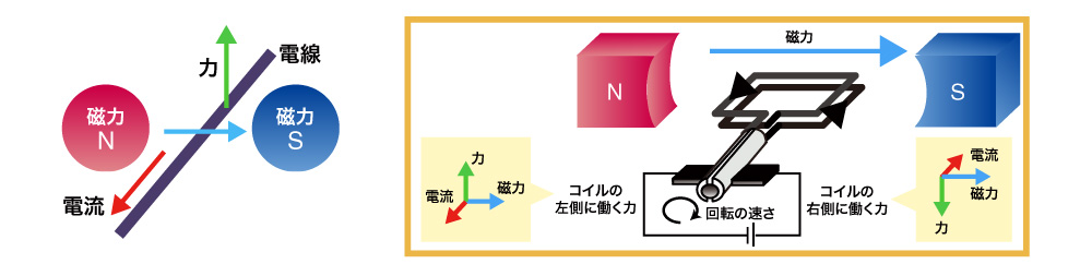 コイルの持つ電気的特性