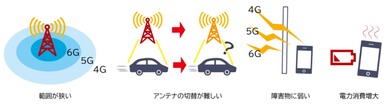 5Gよりも更に100倍の速さ！研究開発が進む6Gで何ができるのか？ - Orbray MAGAZINE Orbray株式会社