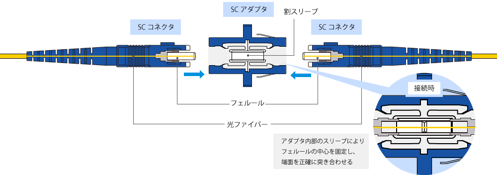 光コネクタの構造：SCコネクタ同士をSCアダプタに挿入した例。アダプタ内部のスリーブによりフェルールの中心を固定して端面を正確に突き合わせることができる。