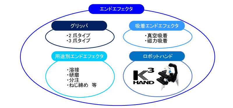 エンドエフェクタの分類：グリッパ（2爪・3爪）、吸着エンドエフェクタ（真空吸着・磁力吸着）、用途別エンドエフェクタ（溶接・研磨・分注・ねじ締め等）、ロボットハンド