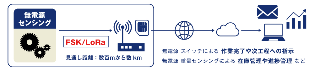 振動発電デバイスとLPWA無線送信