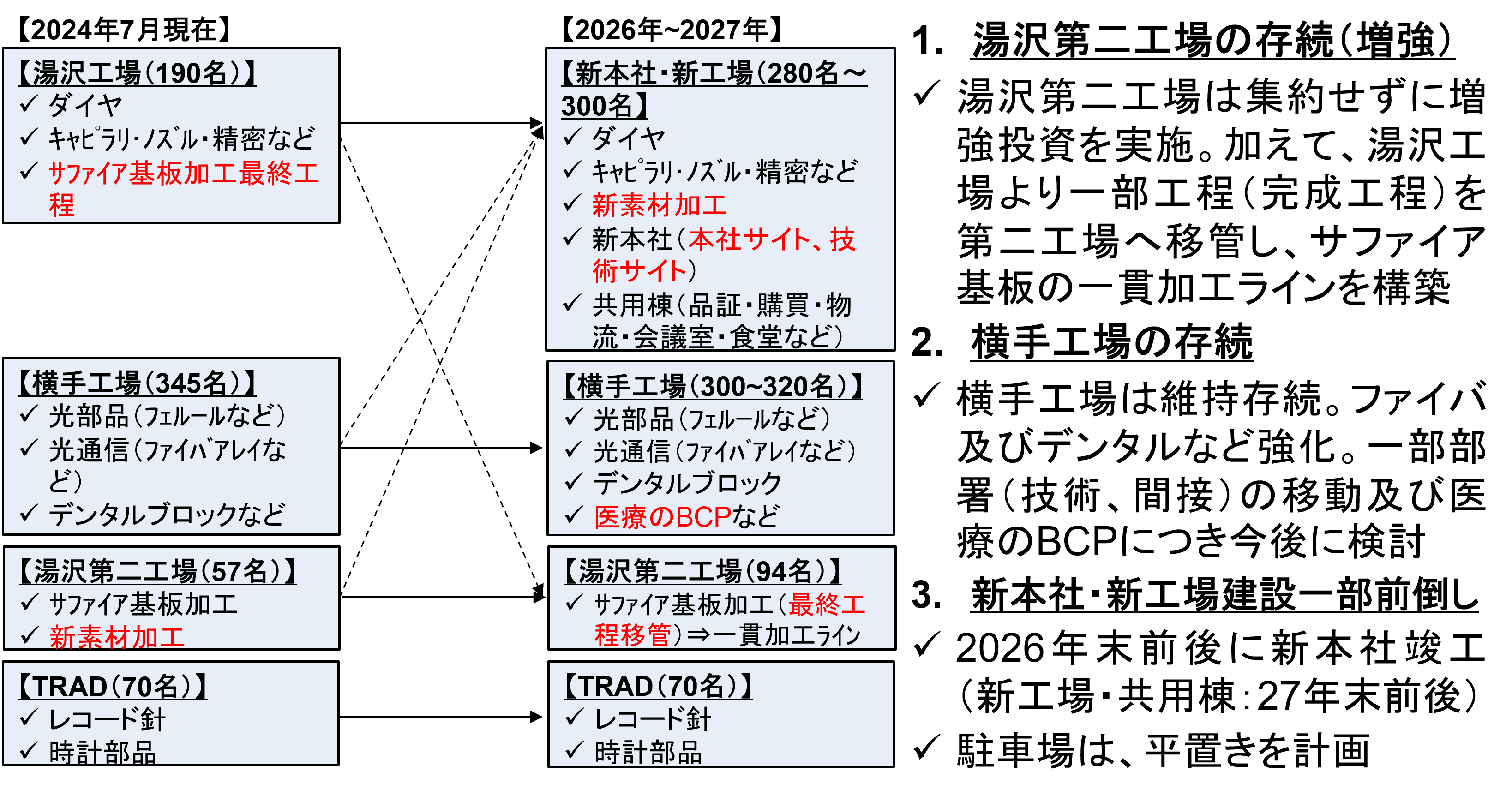 新本社・新工場建設計画見直し