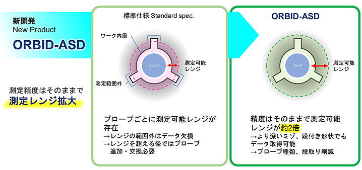 測定レンジ拡大