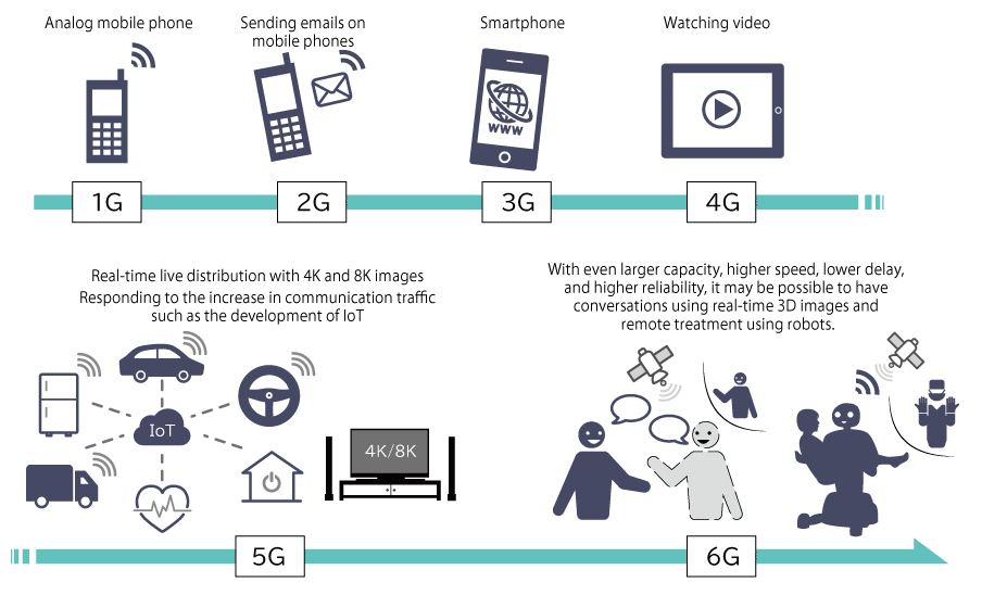 From 4G to 5G, and even 6G