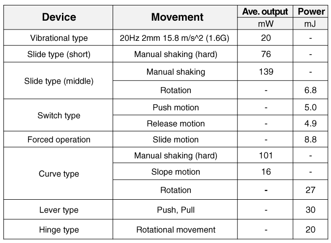 Types of small motors - Orbray MAGAZINE - Orbray Co., Ltd.