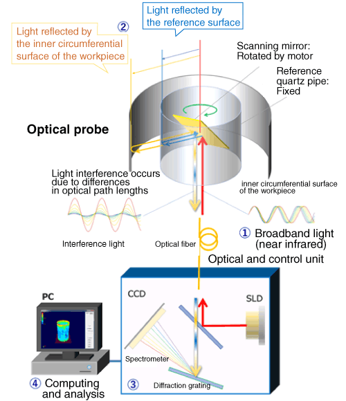 Optical probe
1. Broadband light (near infrared)
2. Light reflected by the inner circumferential surface of the workpiece / Light reflected by the reference surface
3. Optical and control unit
4. Computing and analysis
Interference light: Light interference occurs due to differences in optical path lengths
Scanning mirror: Rotated by motor
Reference quartz pipe: Fixed
Spectrometer / Diffraction grating