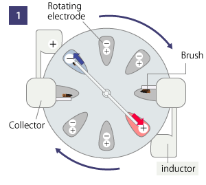 Types of small motors - Orbray MAGAZINE - Orbray Co., Ltd.