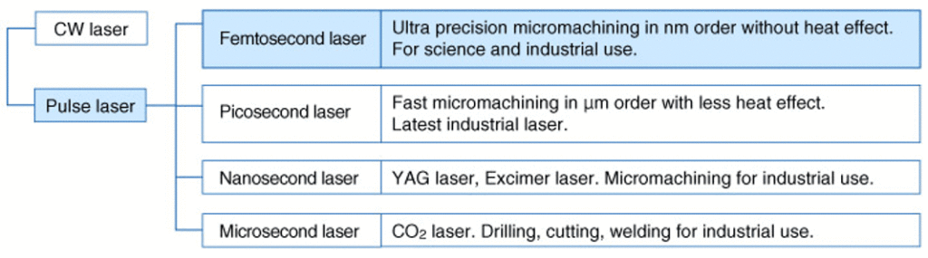 Classification based on oscillation method: Femtosecond classified as pulse lasers and are capable of ultrafine processing down to nanometer order without thermal effects.