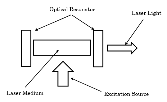 Typical structure of a resonator for producing laser light