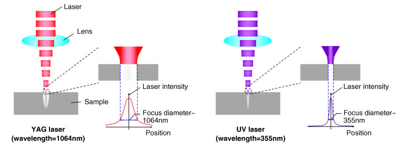 Comparison of YAG and UV Lasers