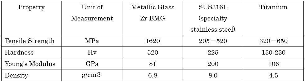 Comparison of Properties