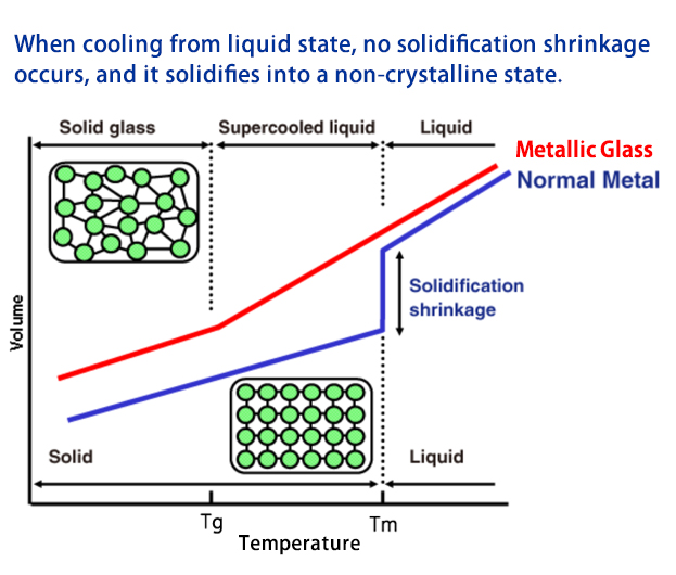 When cooling from liquid state, no solidification shrinkage occurs, and it solidifies into a non-crystalline state.
