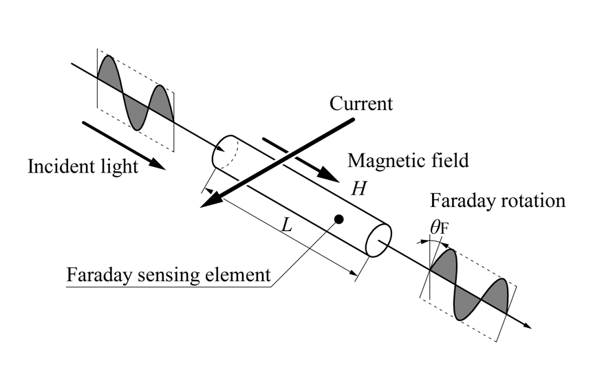 Optical Fiber Current Sensors