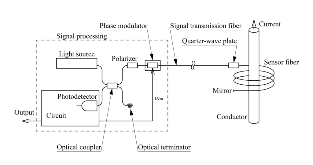Optical Fiber Current Sensors