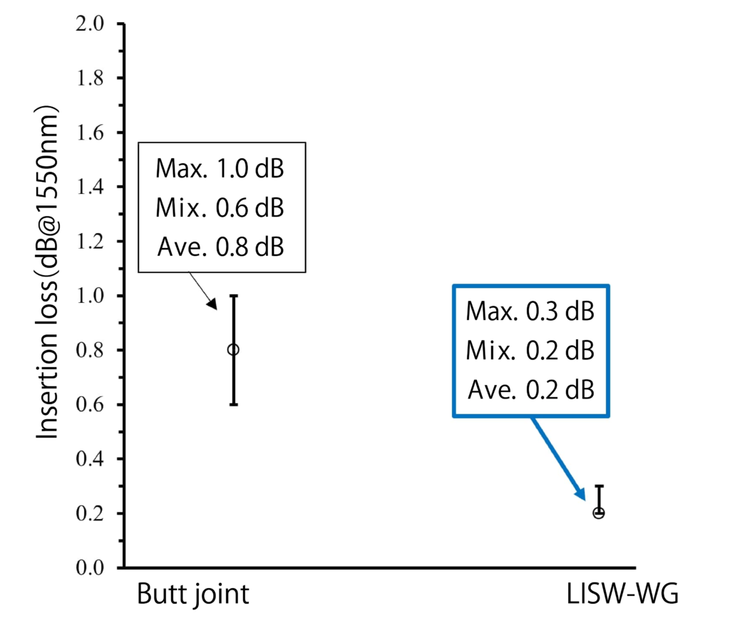 Figure 5: Insertion loss of butt joint connection and LISW-WG connection
