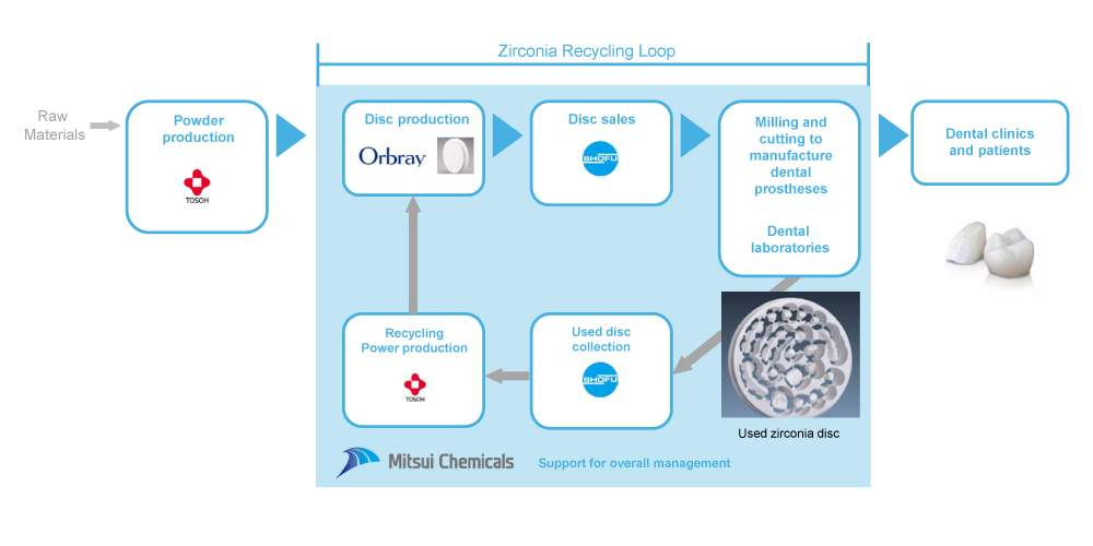 Recycle Zirconia Dental Waste
