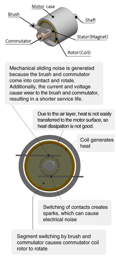 Brushed DC motors