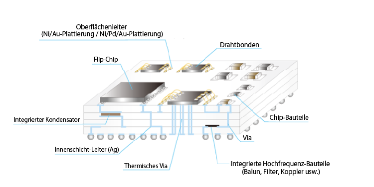 LTCC-Substrate (Niedertemperatur-Einbrand-Keramik)