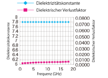 Hochfrequenzstabilität