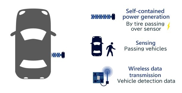 Orbray's self-powered vehicle detectors achieve real-time monitoring with no electricity costs.
Self-contained power generation, sensing, and data transmission.