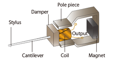 The birth of magnet (From Phonograph Record Stylus and Cartridge, to Magnet)