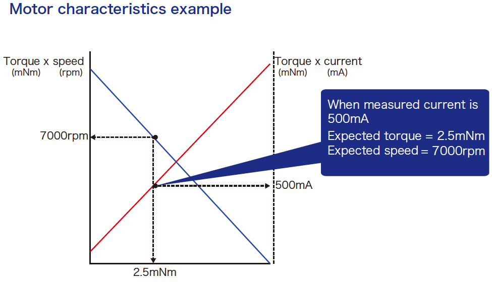 Motor characteristics example