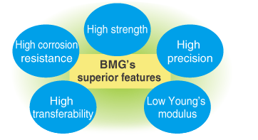 Metallic glass is expected to be applicable in a variety of fields due to its superior features such as high strength, 
precision mold transferability, corrosion resistance, and flexibility. 