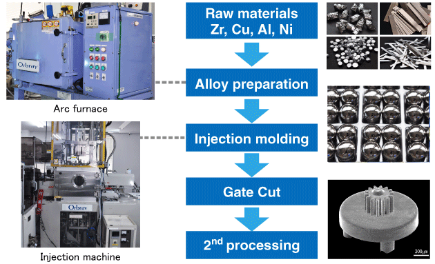 Metallic glass process flow