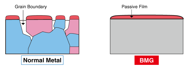 Metallic glass's molding transfer precision