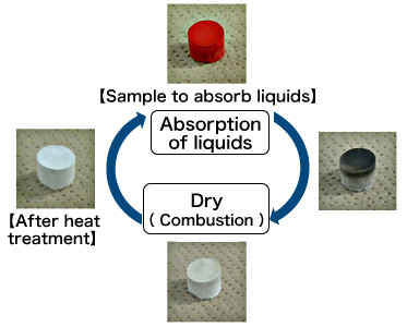 Absorption and removal of liquids
