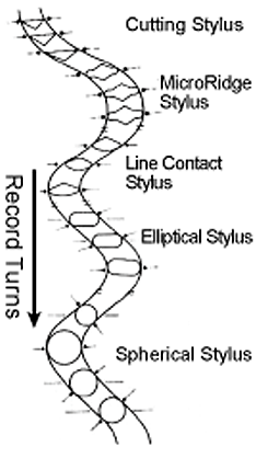 How various types of reproducing styli contact record groove