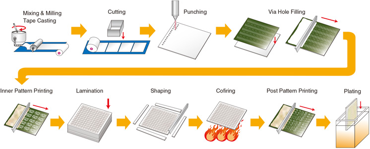 LTCC Processing