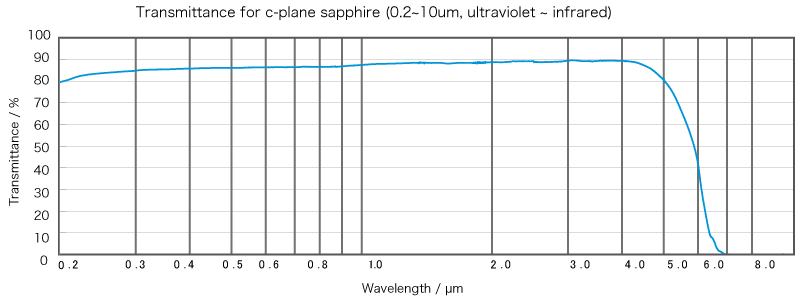 Transmittance for c-plane sapphire