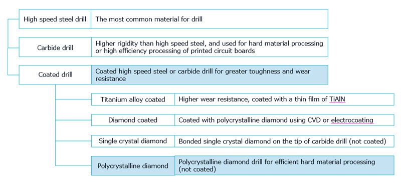 Classification of Orbray's diamond micro drill
