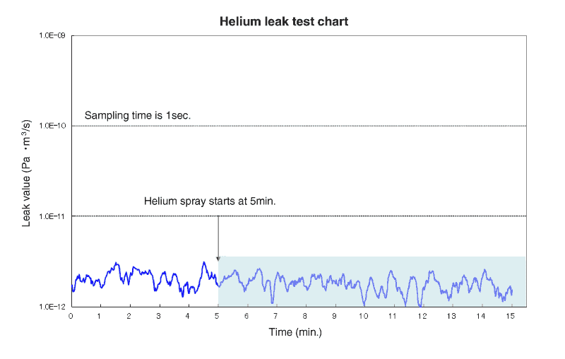 Hermetic evaluation: Helium leak test