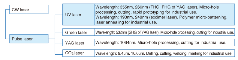 Classification of UV lasers