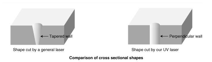 Conmparison of cross sectional sharps