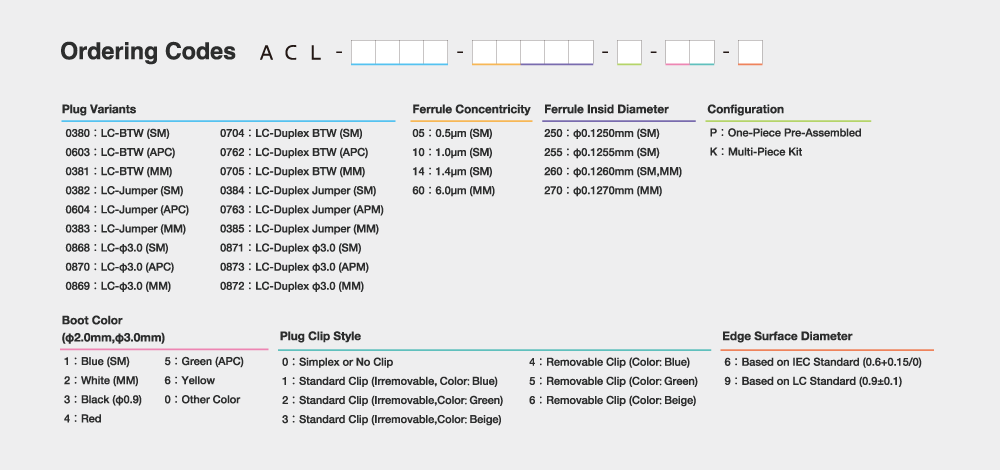 LC コネクタオーダーコード