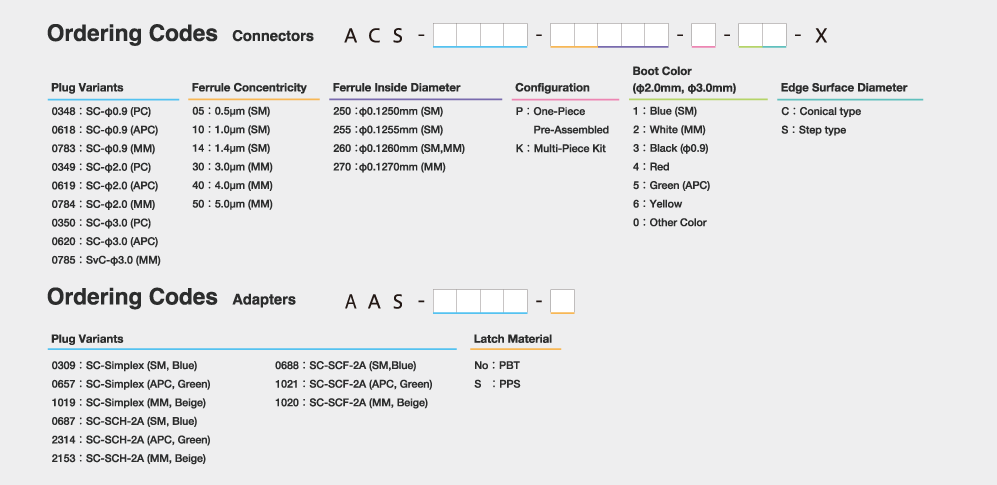 SCコネクタオーダーコード