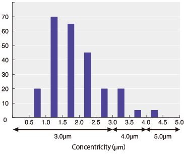 Distrubution of concentricity