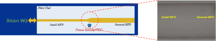 TEC(Thermally-diffused Expanded Core) Fusion Splicing Technology