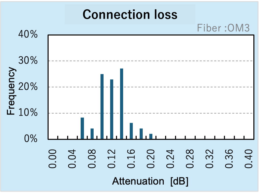 Connection loss