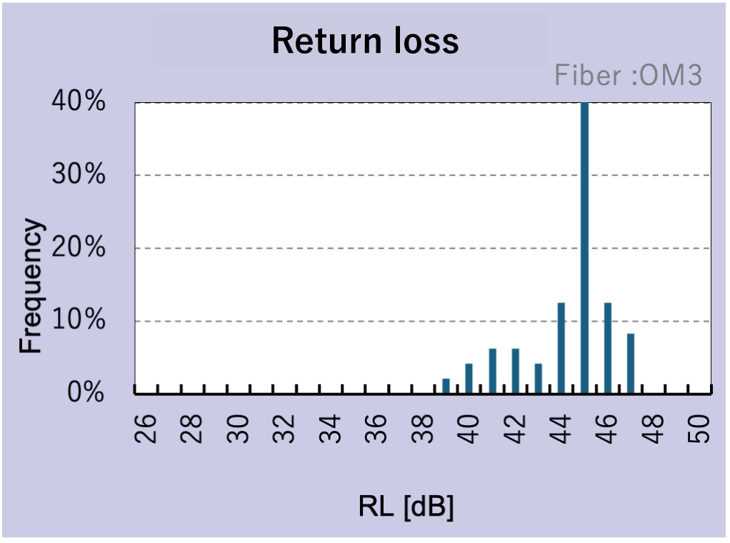 Return loss