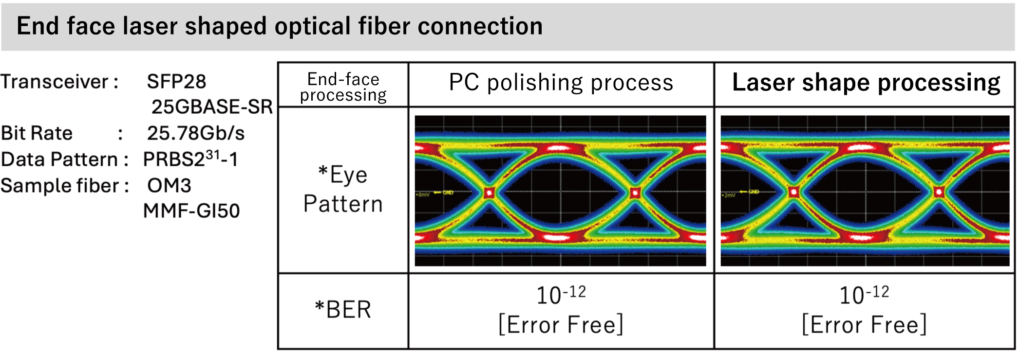 End face laser shaped optical fiber connection