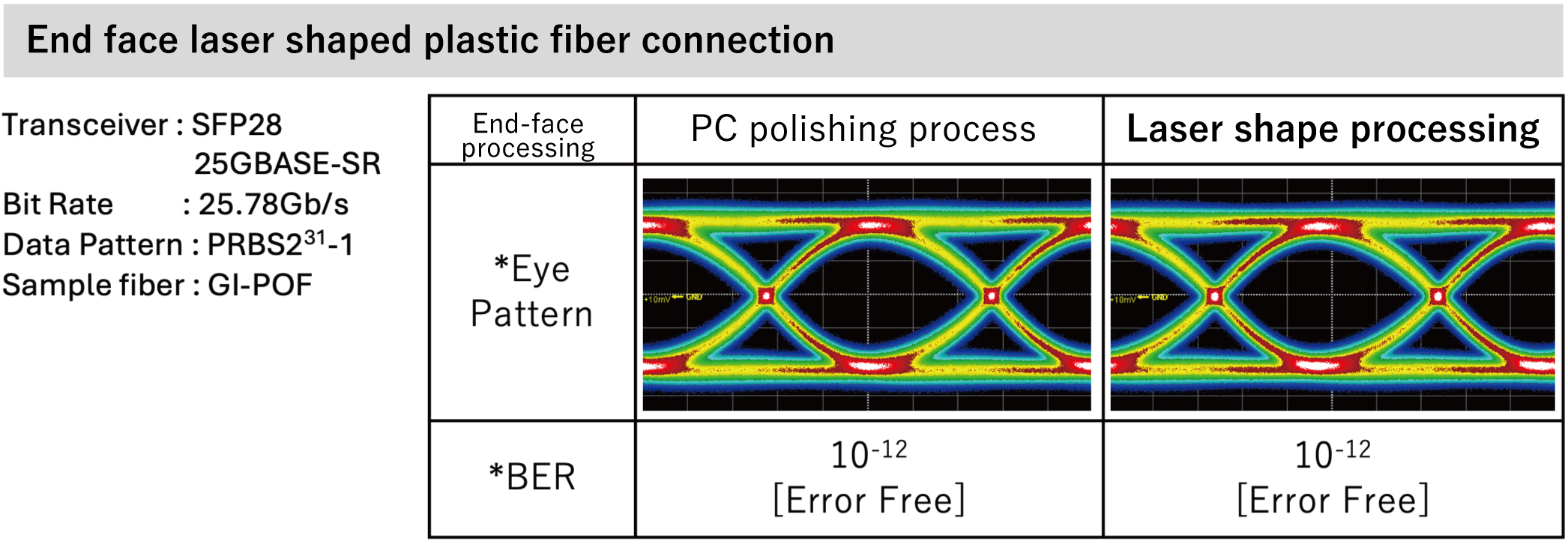 End face laser shaped plastic fiber connection