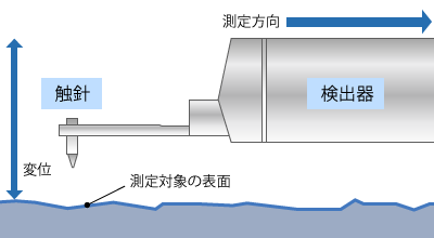 表面粗さ測定機とは - Orbray MAGAZINE Orbray株式会社