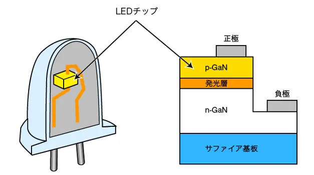 LEDチップ, P-GaN, n-GaN, サファイア基板, 発行層