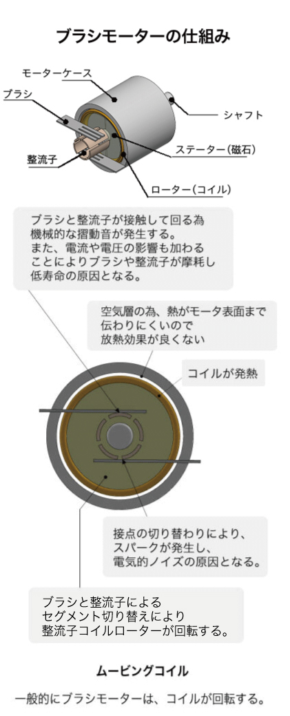 ブラシモーターの仕組み:ブラシ、シャフト、整流子、モーターケース、整流子コイルローター ブラシレスは空気層がないため放熱効果が高く、マグネットローターが回転する。
ブラシモーターの欠点としてブラシと整流子の接触による機械的な摺動音が発生。加えて電流や電圧の影響による摩耗が低寿命の原因に。接点切替り時のスパークが電気的ノイズの原因になる。