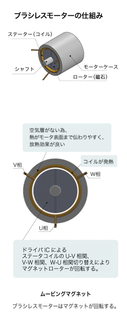 ブラシレスモーターの仕組み:ステータコイル、シャフト、モーターケース、マグネットローター