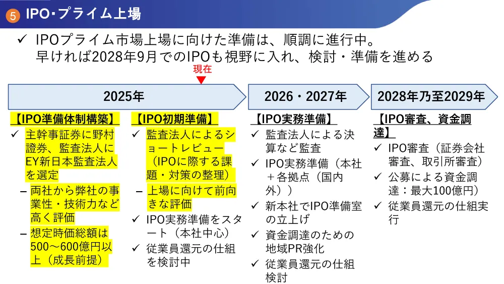 IPO・プライム上場イメージ